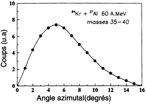 Figure 2.3: Distribution angulaire des fragments produits par fragmentation nucléaire [Jou91j.