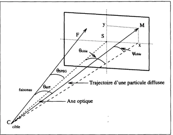 Figure 3.2: Représentation de la trajectoire d'une particule diffusée par rapport au faisceau