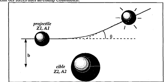 Fig. I - Représentation habituelle de la trajectoire du projectile dans le champ Coulombien de la cible