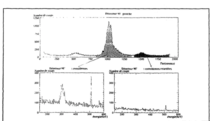 Fig. 6- En haut, temps séparant les détections de l'ion et du photon; en bas à gauche, coïncidences vraies; en bas à  droite, coïncidences retardées