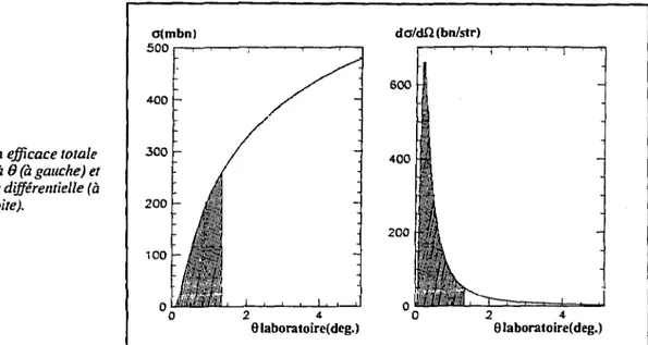 Fig.  i - Section efficace totale  intégrée de 0°à 6 (à gauche) et  section efficace différentielle (à 