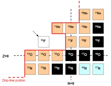 Fig. 2.1 – Section de la carte des noyaux dans la r´egion du 15 F (Z=9, N=6). La drip-line neutron est atteinte pour le 31 F (Z=9, N=22).