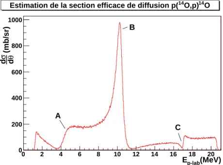 Fig. 3.18 – Section efficace diff´erentielle simul´ee, telle qu’elle serait mesur´ee dans les d´etecteurs