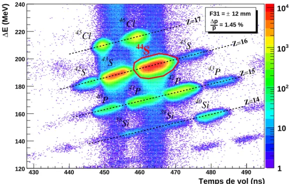 Fig. 2.5 – Identification des noyaux `a la sortie du spectrom`etre, dans le d´etecteur E1D6.