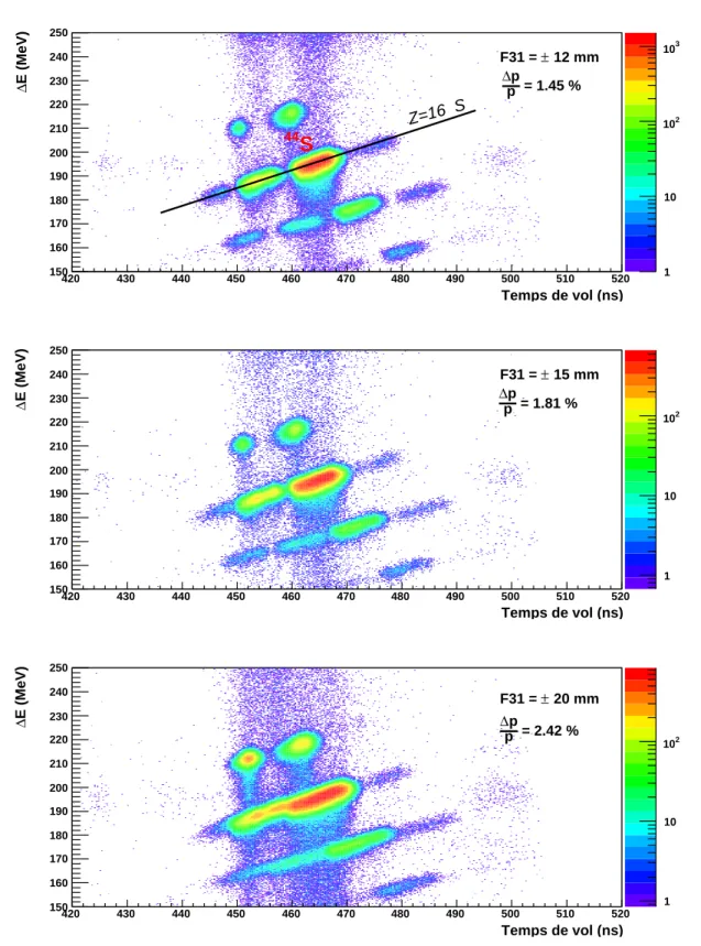 Fig. 2.6 – Evolution de la matrice d’identification ∆E-Temps de vol en fonction de l’ou- l’ou-verture des fentes (FH31) situ´ees apr`es le premier dipˆole : ± 12 mm, ± 15 mm et ± 20 mm.