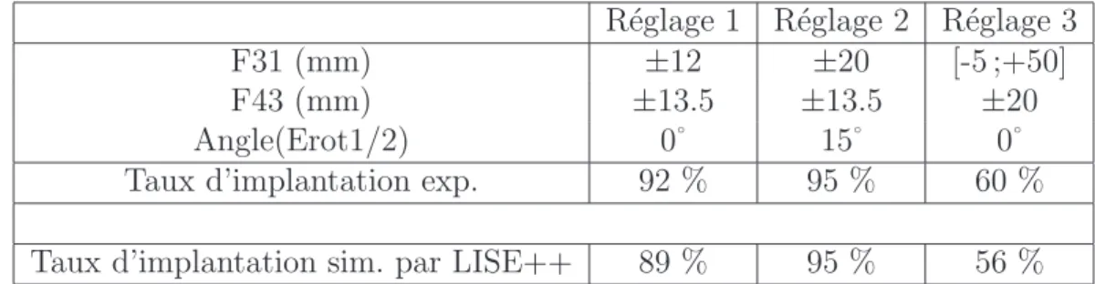 Tab. 3.1 – Conditions exp´erimentales pour les trois groupes de donn´ees obtenues.