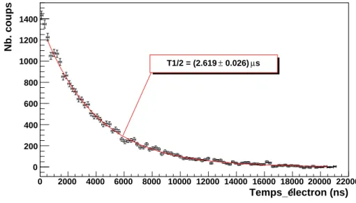Fig. 3.7 – Spectre somme des spectres temps (bruit de fond retir´e) obtenus dans Si(Li)1, 2 et 3 `a partir des ´ev`enements 44 S implant´es.