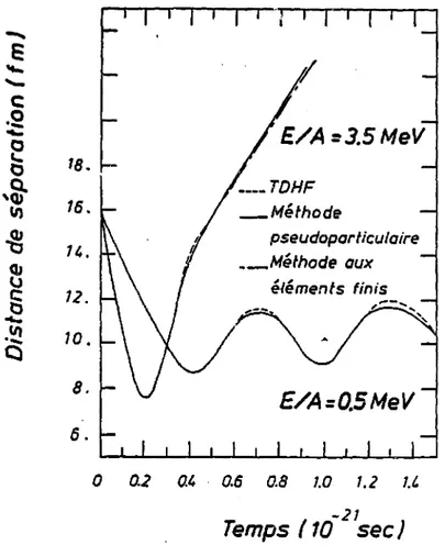 Figure 1-4 : Evolution de la distance de séparation pour une collision de  deux &#34;slabs&#34; de masse 1.4 fm&#34;2 â des énergies dans le centre de masse de  E/A = 0.5 MeV et E/A = 3.5 MeV (en trait plein : méthode pseudoparticulaire  avec AZ = .15 fm e