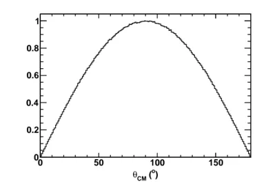 Fig. 2.15: Distribution en θ CM pour une distribution isotrope des fragments dans le r´ef´erentiel du centre de masse