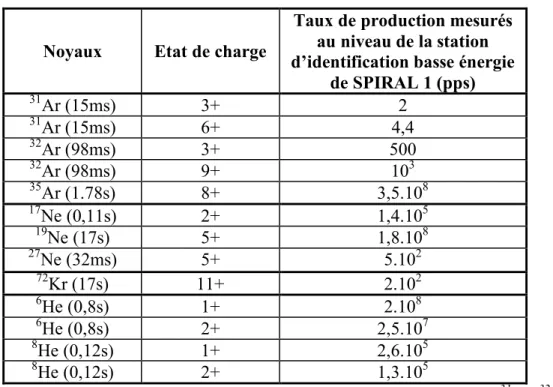 Tableau I.3 : Exemples de taux de production de quelques isotopes d’argon ( 31 Ar,  32 Ar et 