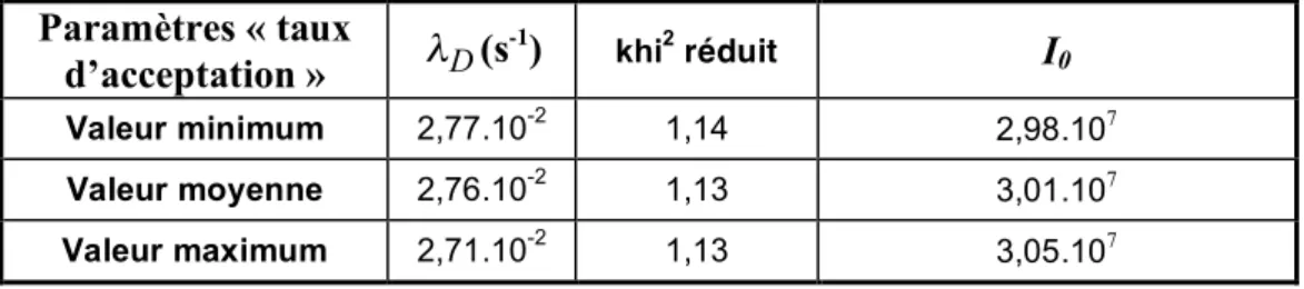 Tableau II.10 : Traitement du temps de collection pour une efficacité d’ionisation de 30%