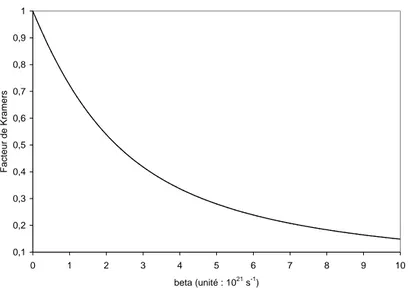Fig. 2.11 – Influence du terme de friction β sur le facteur de Kramers (¯ hω sd = 1 MeV).