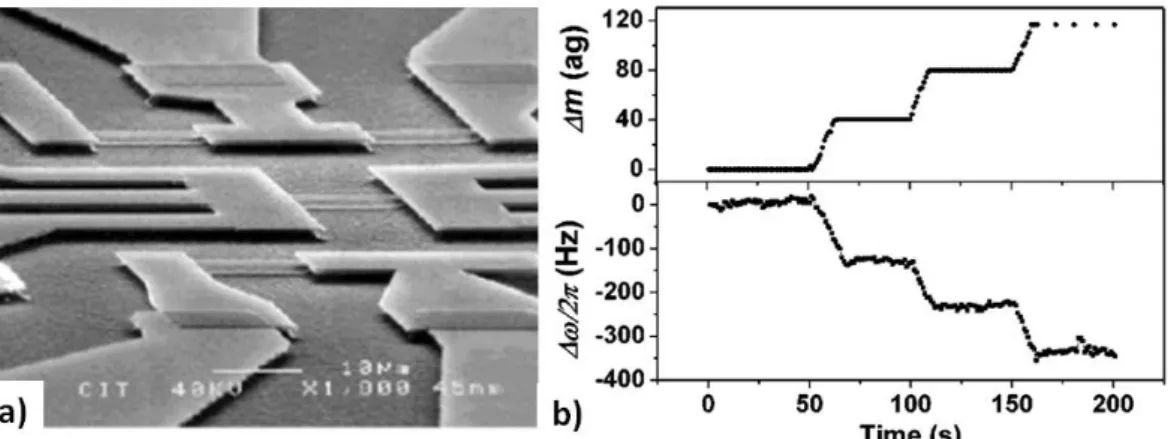 Fig. I.10: Attogram sensing experiment. SEM image of the suspended SiC structure (a) and  mass sensing experiment (b) with frequency shifts detected on the NEMS upon exposure to gold  particle flux (bottom) compared with the Quartz Crystal Microbalance (QC