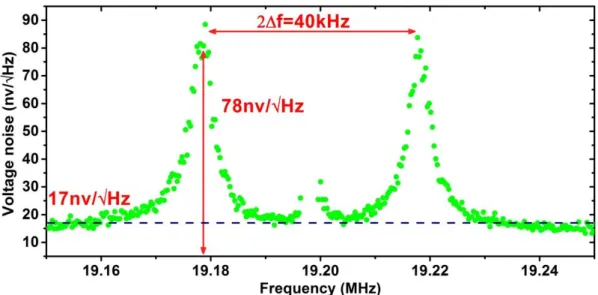 Fig. II.2: Thermomechanical noise spectral density obtained with the downmixing scheme