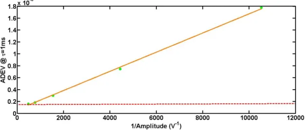 Fig. II.15: ADEV at τ=1ms with respect to the inverse of signal amplitude swept by varying 