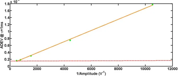 Fig. II.15: ADEV at τ=1ms with respect to the inverse of signal amplitude swept by varying 