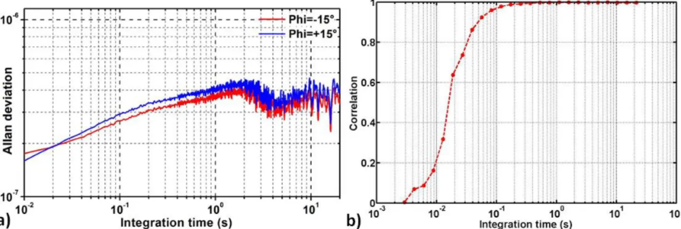 Fig. II.22: Allan deviation of both signals at -15° and +15° showing the presence of the APN (a)  and correlation of the two signals with respect to integration time (b)