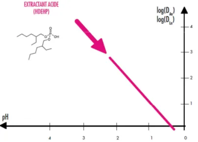 Figure 10 : Variation du coefficient de distribution des lanthanides et des actinides en  fonction du pH en présence d’HDEHP 