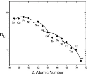 Figure 18 : Coefficients de distribution des lanthanides avec le DMDOHEMA  Solvant :  DMDOHEMA 0,7M dans le n-dodécane 