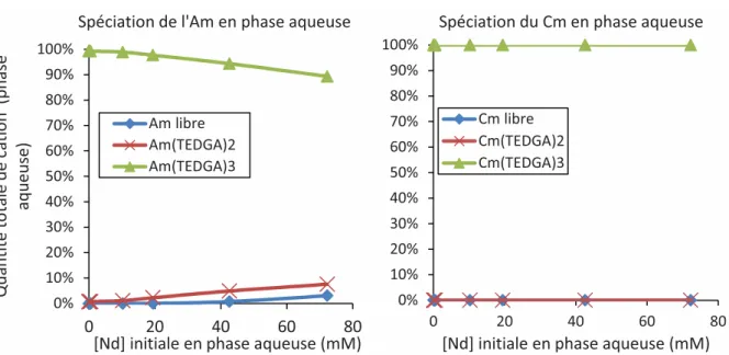Figure 40 : Spéciation des complexes d’américium et de curium en phase aqueuse à  l’équilibre 