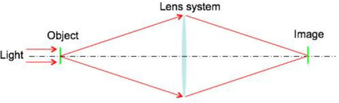 Fig. 1.1.Scheme of conventional imaging systems. Object image is formed by a lens system