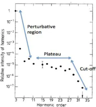 Fig. 1.10. A typical spectrum of HHG with three parts: perturbative region,  plateau and  cut-off