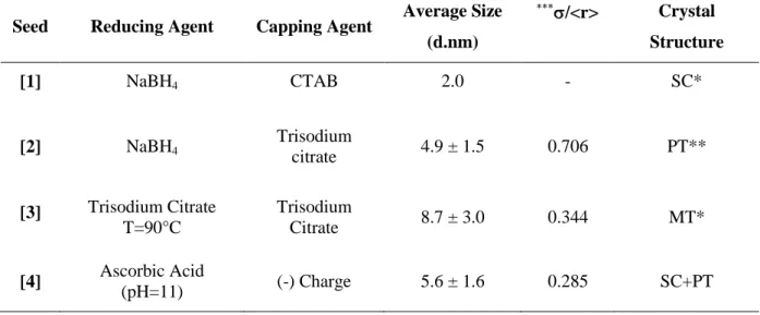 Table II. 5 Chemical Reagents used in the preparation of different types of seeds and their average  size issued from TEM 