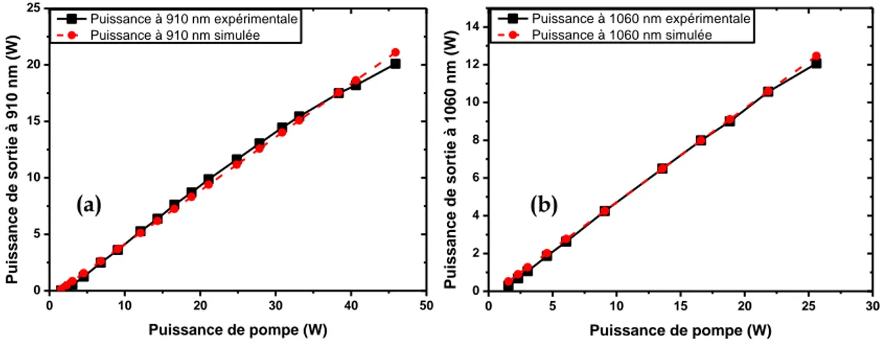 Figure 1.22 : Détermination du taux d’agrégats Tc après ajustement entre les courbes laser expérimentales (noir)   et simulées (rouge) à 910 nm (a) et 1060 nm (b)