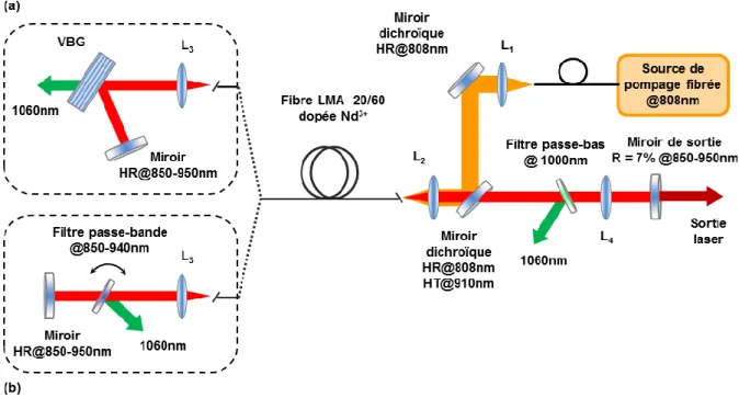 Figure 1.36 : Schéma du montage expérimental de la cavité laser accordable : configuration avec le VBG (a) et  configuration avec filtre passe-bande (b) 