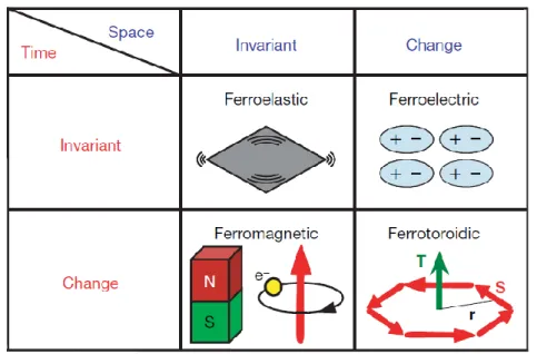 Figure 1.2| Ferroic orders under the parity operations of space and time. Reproduced from [28]