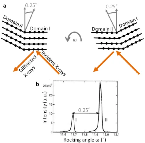 Figure  1.11|  Diffraction  on  ferroelastic  domains.  (a)  General  principle  of  an  X-Ray  diffraction  rocking  curve