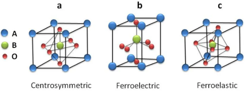 Figure  1.16|  Typical  perovskite  structures  with  chemical  formula  ABO 3 .  (a)  is  centrosymmetric