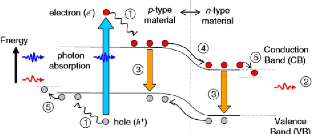 Figure I-4: Loss processes in a single junction solar cell: 1_lattice thermalization losses,  2_transparency, 3_recombinasion losses, 4_junction losses, and 5_contact voltage, from [25]