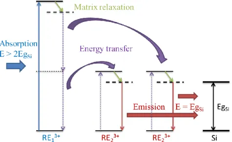 Figure I-17: Schematic of the energy transfers taking place in a down-conversion system applied to  solar cells