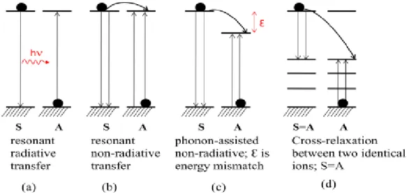 Figure I-19: Schematic diagram describing the energy transfer possible between two RE ions