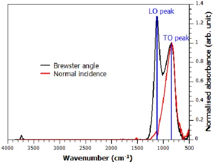 Figure III-1: FTIR spectra of the SiN x  matrix at normal (red) and at Brewster (black) incidence  angles