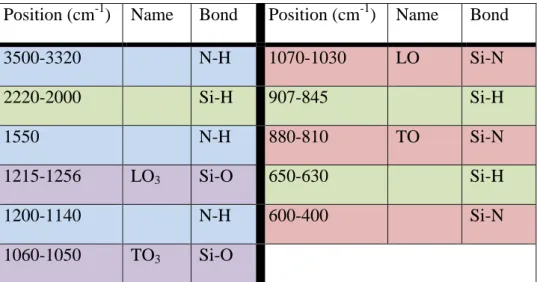 Table III-1: Summary of the list (see Annex 3) of the bond between the Si, N, H, and O elements and  their vibration bands wavenumber