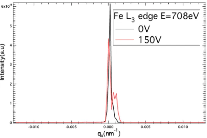 Figure 3.12: XRMS spectra at the Fe edge before and after applying an electric eld.