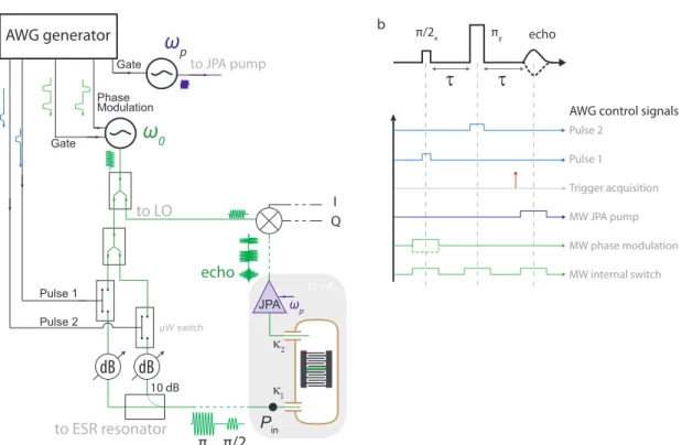 Fig. 6.2 shows the recorded amplitude for such a sequence. The output amplitude shows the two drive pulses, followed after a time 2τ by an echo emitted by the spins