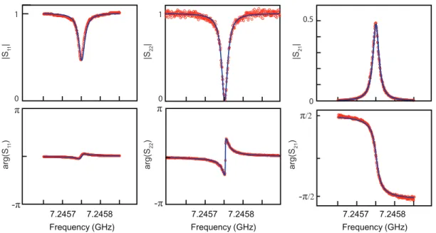 Fig. 5.14b shows that Q int can be improved if a non-zero mag- mag-netic field is applied while the Al film is undergoing its metal to superconductor transition