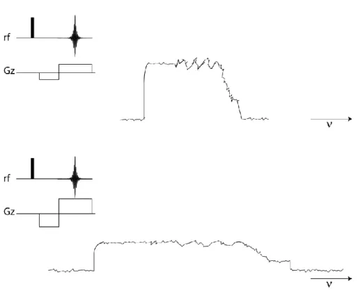 Figure 2-3 : Effet de l’intensité du gradient sur le profil spectral. 