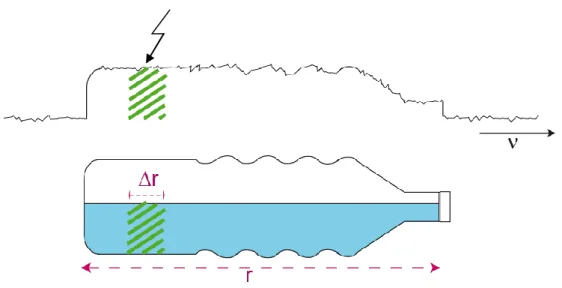 Figure 2-6 : Sélection de tranche r obtenue par une impulsion sélective de largeur  d’excitation en présence de gradient G, tel que Gr