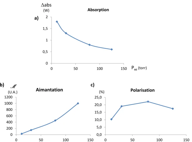 Figure  3-16 :  Evolution  de  a)  la  différence  d’absorption  (champ  ON  –  champ  OFF),  b)  de  l’aimantation  et  c) de la polarisation du xénon en fonction de la pression de xénon dans la  cellule