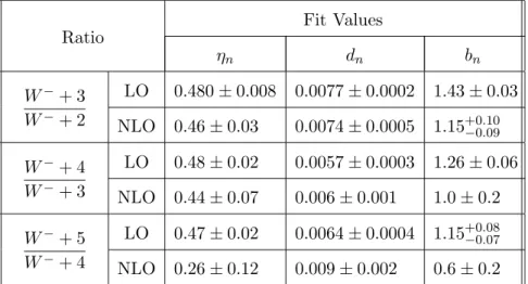 TABLE II: Fit parameters for the jet-production ratio in W − + n jets as a function of the minimum jet p T , using the form in eq