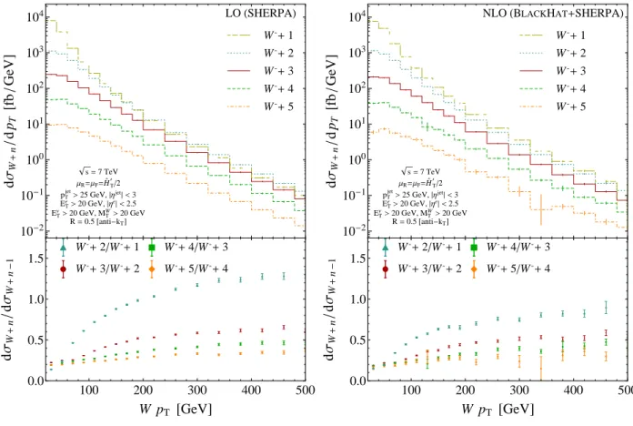 FIG. 7: The LO and NLO vector-boson p T distributions for W − + n-jet production at the LHC.