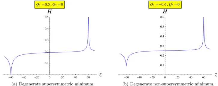 Figure 4: When one of the effective charges is zero, the supertube degenerates. In this example, we choose Q 2 + K V 