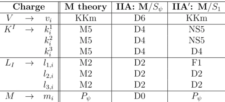 Table 1: Interpretation in the M-theory and two IIA frames we use of the eight charges corresponding to the eight harmonic functions V, K I , L I , M