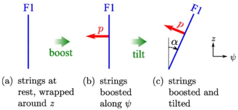 Figure 4. Boosting and rotating to obtain the desired F1-P configuration