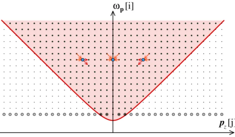 Figure 5: Possible hops for free streaming particles. The shaded area is the kinematically allowed domain (the equation of its boundary is ω 2 = p 2 z + m 2 ).