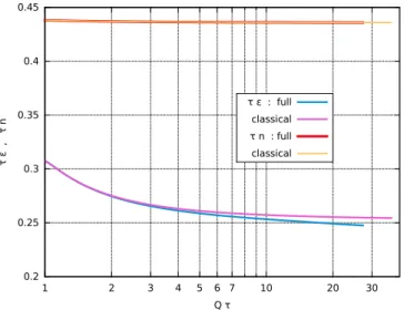 Figure 6: Proper-time evolution of the energy-density and particle number times τ as defined in (53) and (54) for the different schemes.